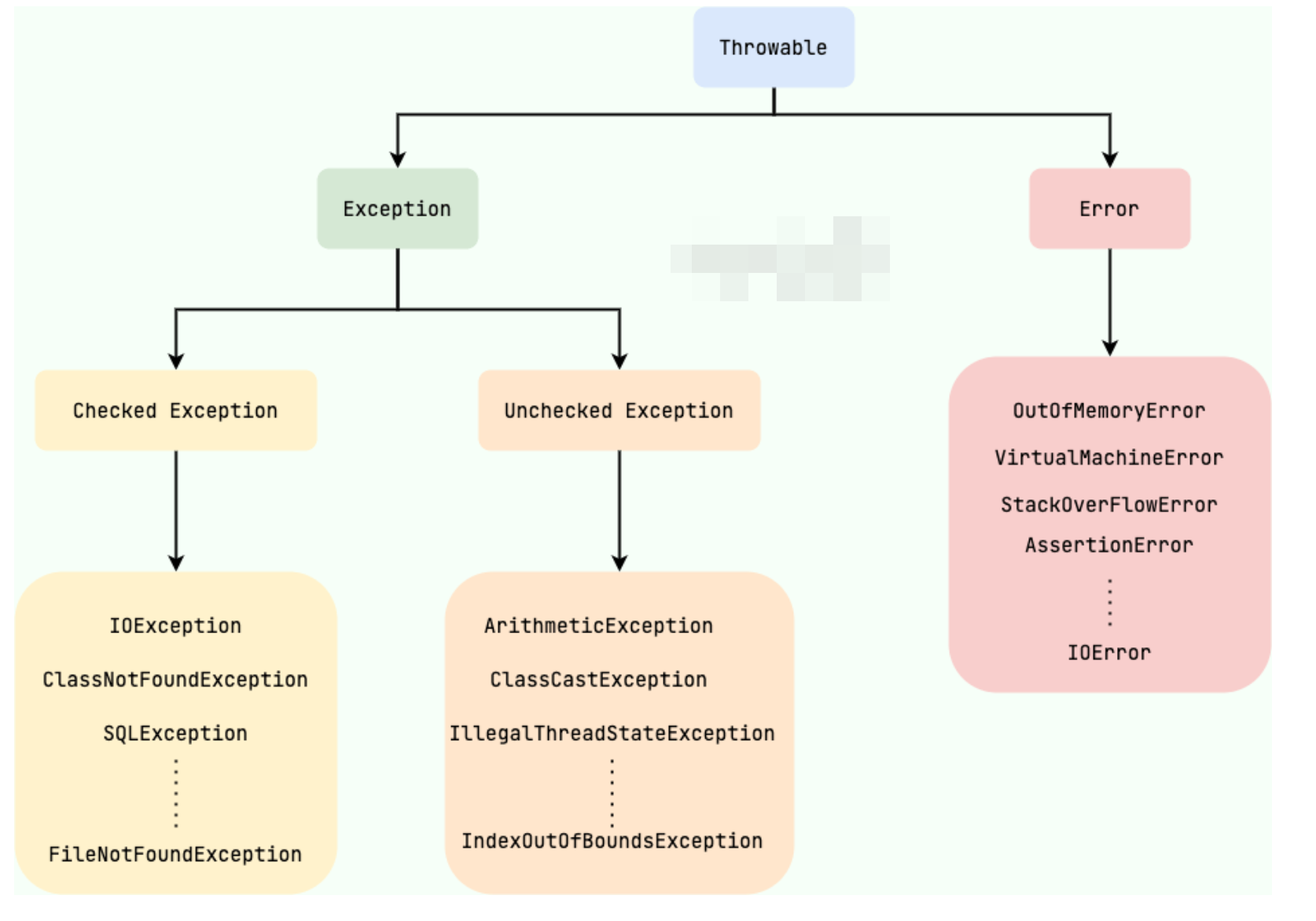 Java 异常类层次结构图