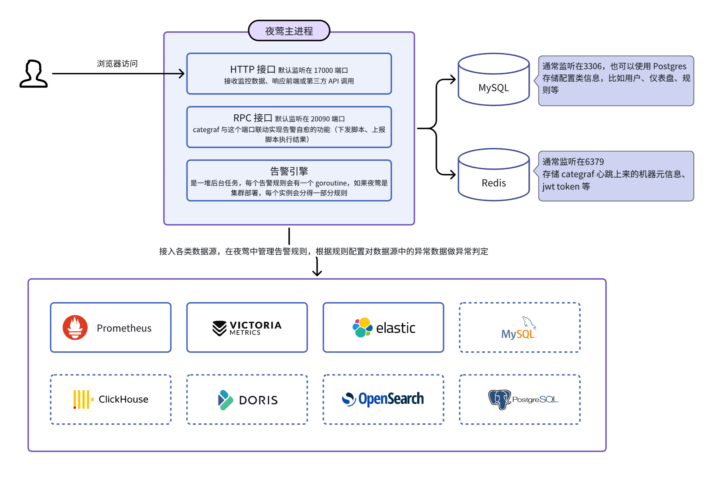 夜莺技术架构图