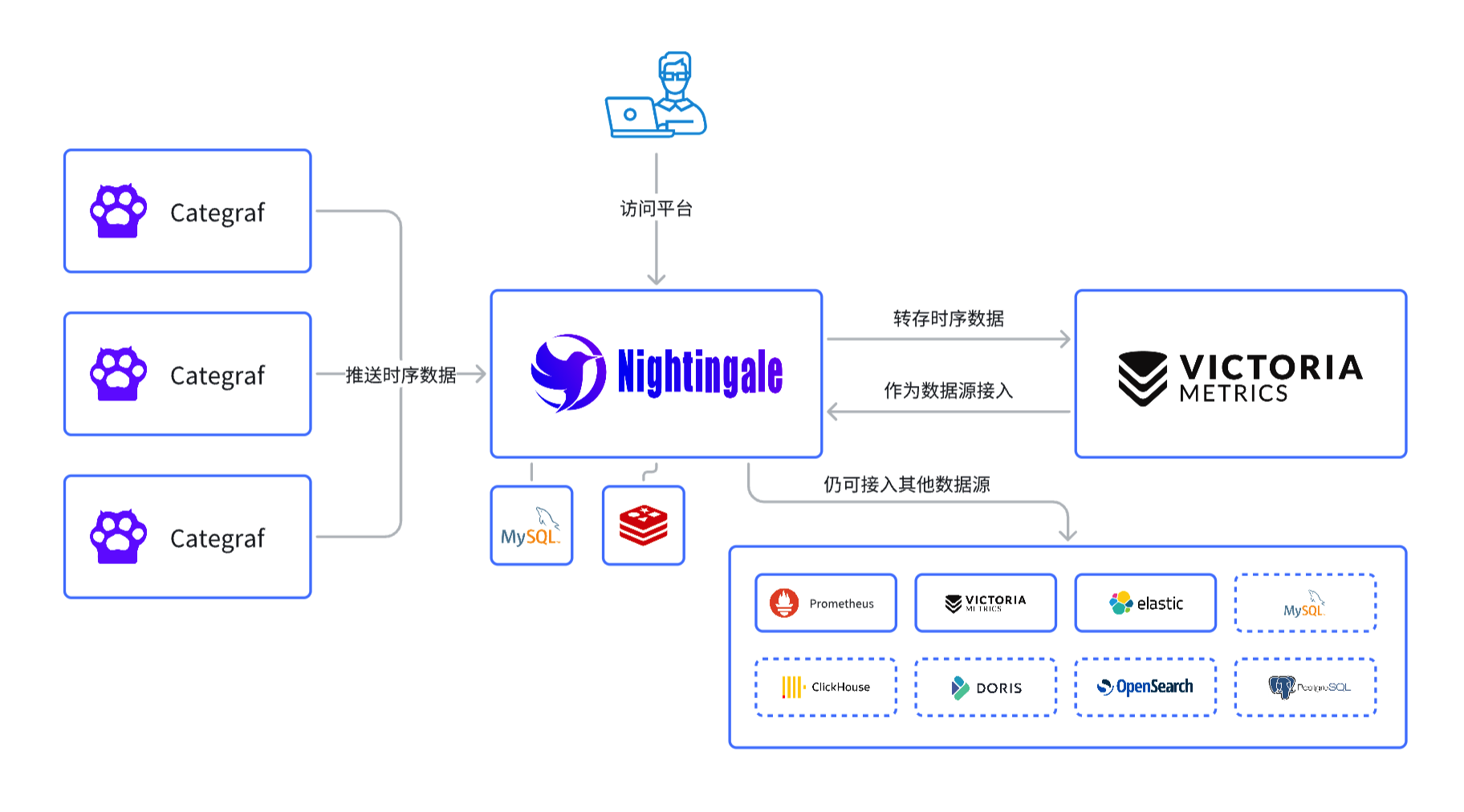 夜莺数据流架构图