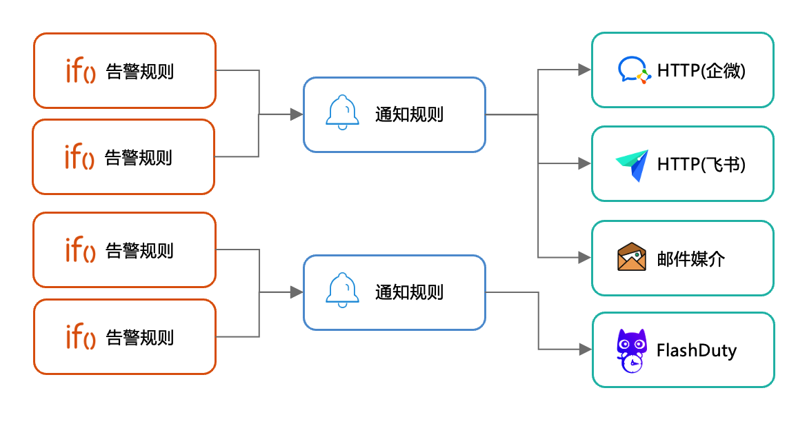 通知规则和告警规则的联动逻辑