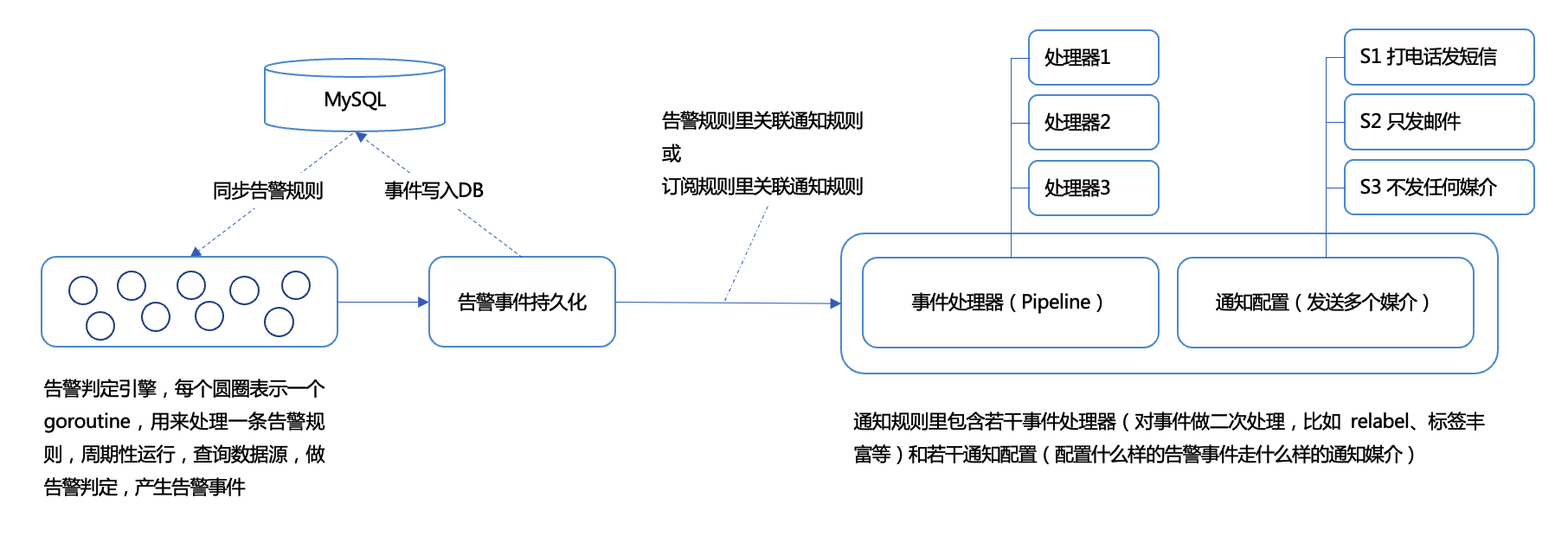 夜莺告警数据流原理概述
