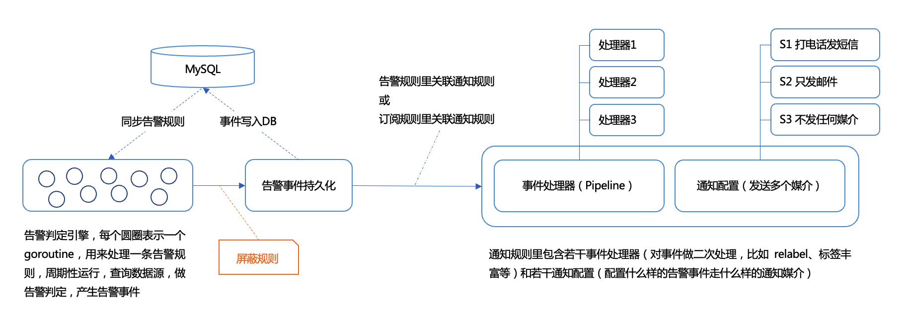 夜莺屏蔽规则工作时机