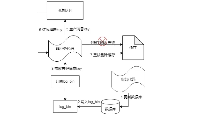 缓存与数据库一致方案三