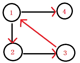 如图[1,2,3]构成的子图是强连通分量